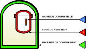 Fig. 2: Les trois barrières de confinement