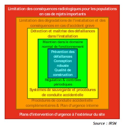 Fig. 3: Les cinq niveaux de la défense en profondeur