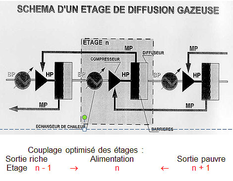 Fig. 2 : Schéma de principe d'un étage de diffusion gazeuse