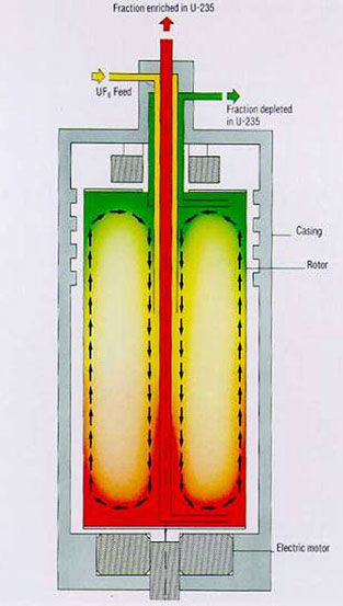 Fig. 3: Schéma de principe d'une centrifugeuse