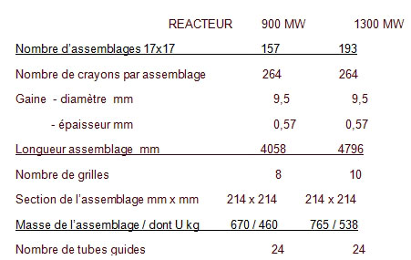 Fig. 5 : Principales caractéristiques des assemblages Framatome utilisés dans les réacteurs français