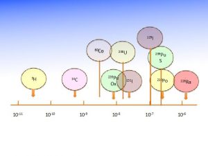 Fig. 9 : Valeur des coefficients de dose après ingestion de 1 Bq de différents radionucléides, exprimés en Sv/Bq.