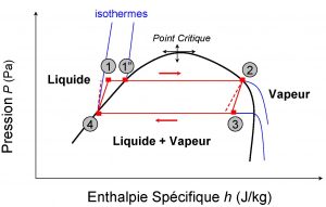 Fig. 3 : Illustration conceptuelle d’un cycle de Rankine en termes de pressions et enthalpies spécifiques (lignes rouges; les segments pointillés correspondraient à une turbine et une pompe isentropiques) 