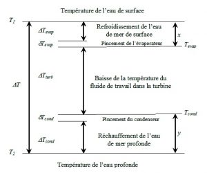 Fig. 4: Échelonnement des températures ETM