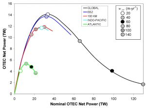 Fig. 9 : Prédictions de la puissance ETM nette globale (moyenne annuelle à long terme) en fonction de la même valeur si la ressource thermique était inchangée ; des régions ETM différentes sont envisagées (wcw quantifie les débits ETM par unité de surface) – Source : Ibid