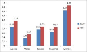 Fig. 2 : Consommation d'énergie primaire par habitant (tep) - Source: AIE : Key World Energy Statistics 2013