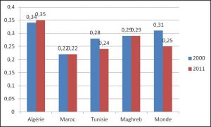 Fig. 4 : lntensité énergétique (tep/2005 US k$) - Source: AIE - Key World Energy Statistics, 2013