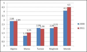 Fig. 6 : Émissions de gaz carbonique par habitant (tCO2/habitant) - Source: AIE : Key World Energy Statistics 2013