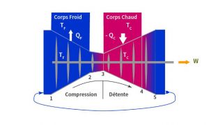 Fig. 1 : Cycle de turbine à gaz idéalisé suivant Carnot