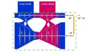 Fig. 3 : Démonstration de Carnot