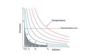 Fig. 1 : Loi des Gaz Parfaits dans le diagramme de Clapeyron