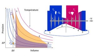 Fig. 2 : Représentation du travail réalisé par le cycle de Carnot