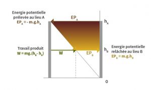 Fig. 3 : Travail maximum produit par une chute d’eau