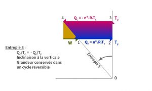 Fig. 5 : Conservation de l’entropie au cours d’un cycle réversible