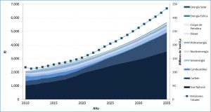 Fig. 1 : Scénario tendanciel du secteur électrique mexicain en fonction de la source d’énergie (PJ) et des émissions de GES (Mt CO2) - Source : élaboration personnelle.