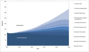 Fig. 2 : Réduction des émissions GES du secteur électrique dans le scénario de transition (Mt CO2) - source : élaboration personnelle