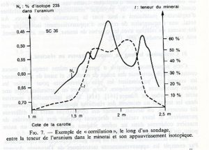 Fig. 3 : Exemple de "corrélation", le long d'un sondage, entre la teneurde l'uranium dans le minerai et son appauvrissement isotopique