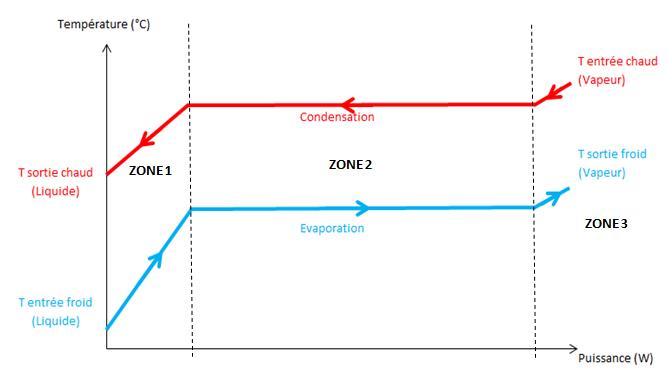 Fig. 11 : Représentation du découpage par zone pour le dimensionnement dans un diagramme Température-Puissance pour un échange de type Evaporation / Condensation