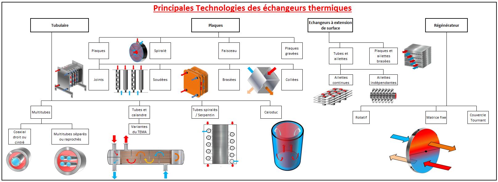 Fig. 1 : Classification des échangeurs thermiques (à surface) en fonction de la technologie de fabrication