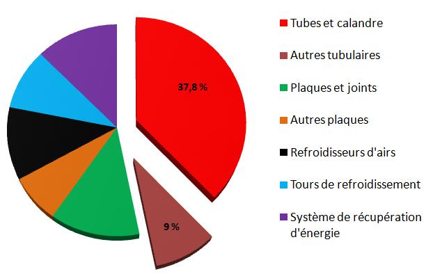 Fig. 2 : Répartition en pourcentage des recettes par type d’échangeur sur le marché totale de l’échangeur en Europe (données 1998)