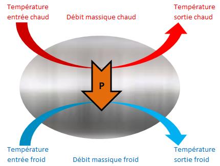 Fig. 3 : Représentation simplifiée d’un échangeur de chaleur