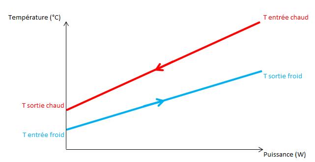 Fig. 4 : Représentation du diagramme Température-Puissance pour des échanges monophasique/monophasique