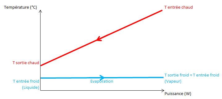 Fig. 5 : Représentation du diagramme Température-Puissance pour un échange de type Evaporation / Monophasique