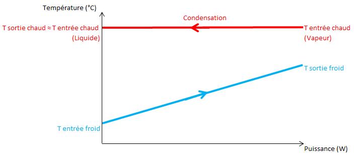 Fig. 6 : Représentation du diagramme Température-Puissance pour un échange de type Condensation / Monophasique