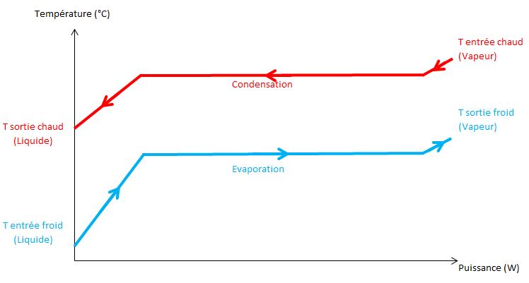 Fig. 7 : Représentation du diagramme Température-Puissance pour un échange de type Evaporation / Condensation