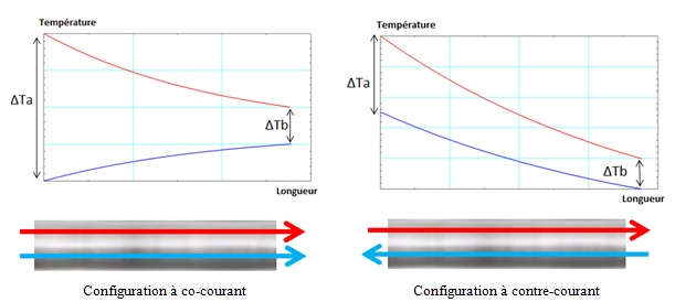 Fig. 9 : Représentation de ΔTa et ΔTb en fonction de la configuration d’écoulement