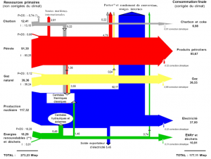 Le bilan énergétique