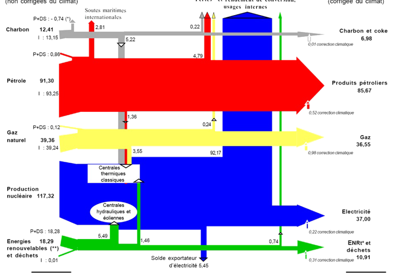 Le bilan énergétique