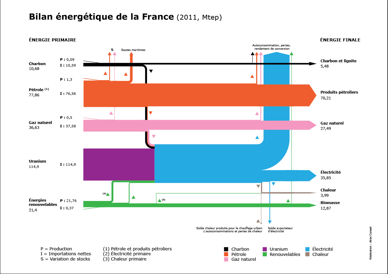 Fig. 1 : Du primaire au final. Source : lewagges.fr