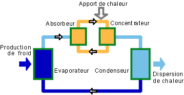 Fig. 1 : Réfrigération par absorption. Source : Energie+ 