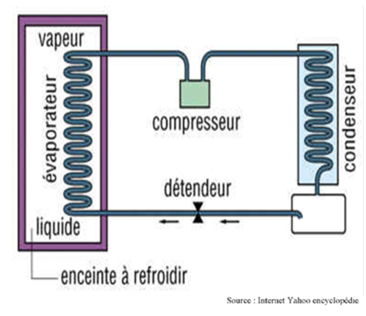 Fig. 2 : Réfrigération par machines à compression. 