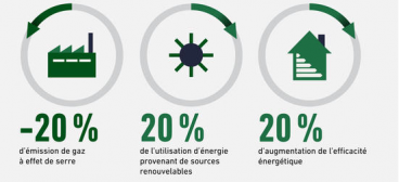 Fig. 6 : Les objectifs du Paquet Energie Climat. Source : Europe en France