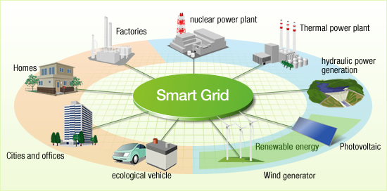 Des réseaux électriques aux smart grids