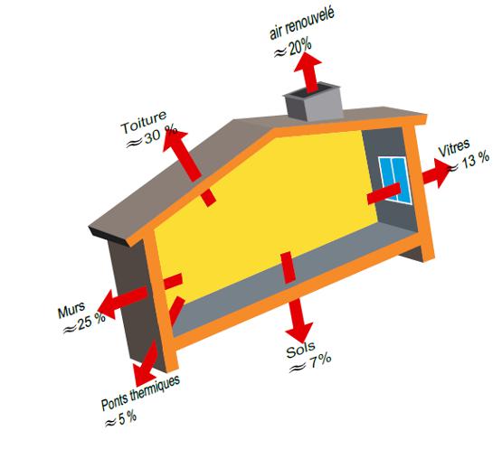 Fig. 3 : Déperditions d’une maison ancienne non isolée, construite sans utiliser les techniques décrites ci-dessous