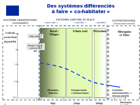 Fig. 4 : Des systèmes différenciés à faire "co-habiter"