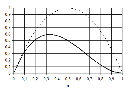 Fig. 12 : Coefficients de puissance et de trainée en fonction de du facteur d’induction a