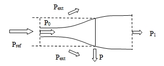  Fig. 13 : Distribution de différentes puissances autour de la turbine