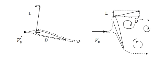  Fig. 5 : Forces de portance, L, et de trainée, D, sur une aile illustration d’écoulements générant de la portance (gauche) et de la trainée (droite).