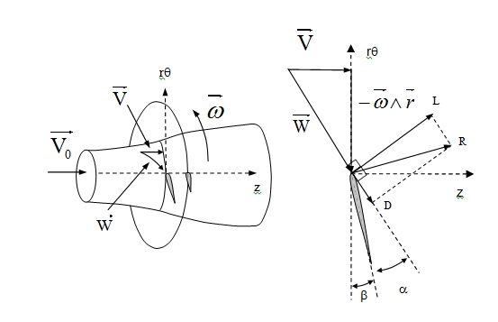  Fig. 6 : Coupe des pales par un tube de courant (gauche) et triangle des vitesses sur la coupe (droite)