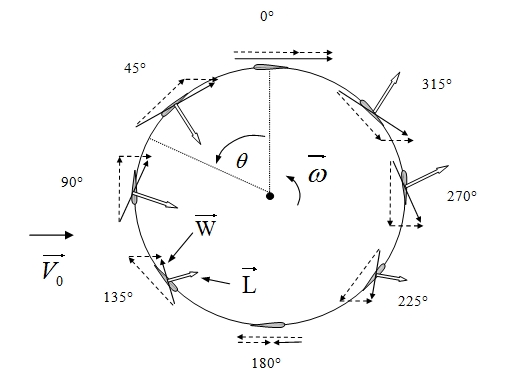  Fig. 7 : Triangles des vitesses et efforts au cours de la rotation d’une pale