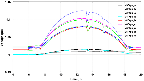 Fig. 10 : Pilotage de la tension à travers un réglage classique (Actif/Réactif ou P/Q) sur un réseau test