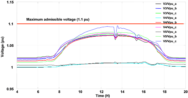 Fig. 11 : Pilotage de la tension intelligent sur un réseau test