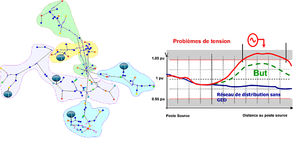  Fig. 8 : Production décentralisée et profil de tension dans les réseaux de distribution