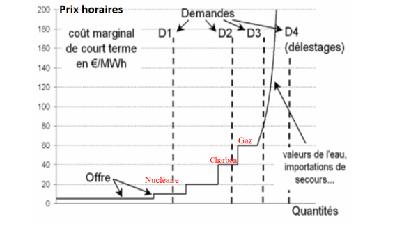 Fig. 3 : Alignement des prix horaires sur le coût variable de la dernière unité appelée par le marché pour les équilibres de marché aux heures Hl, H2, H3, H4 (en €/MWh)