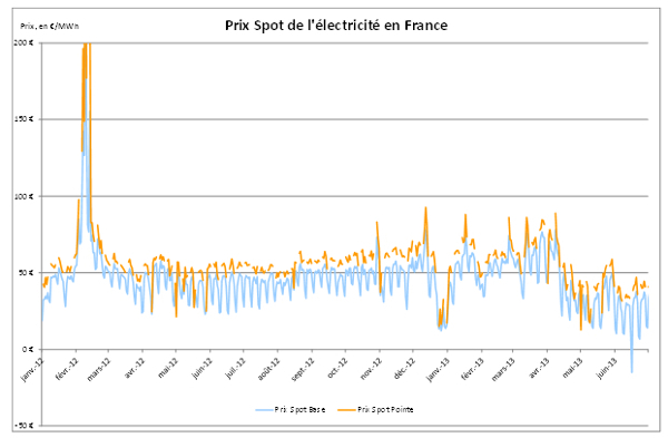 Fig. 4 : La volatilité sur le marché d’EPEX spot en 2012 – Source : EPEX SPOT