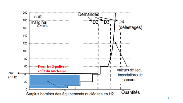 Fig. 5 : Surplus horaire pour un type d’équipement infra-marginal